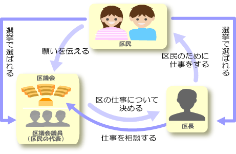 千代田区議会のフロー図